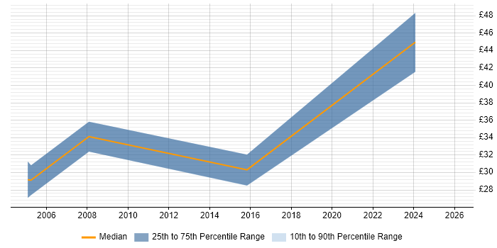 Contractor hourly rate distribution trend for jobs in Northamptonshire citing Web Services