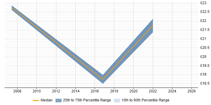 Contractor hourly rate distribution trend for jobs in Northamptonshire citing Wi-Fi