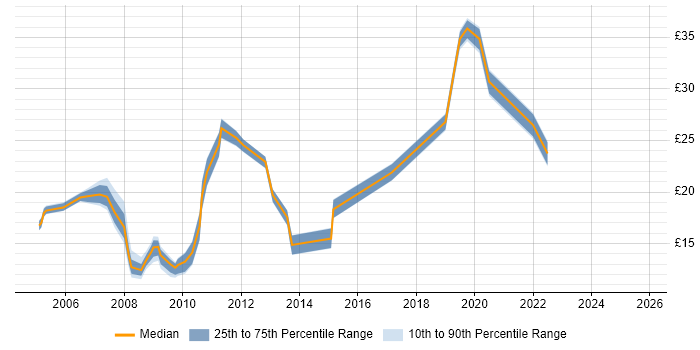 Contractor hourly rate distribution trend for jobs in Northamptonshire citing Windows Server Contractor hourly rate distribution trend for jobs in Northamptonshire citing Windows Server