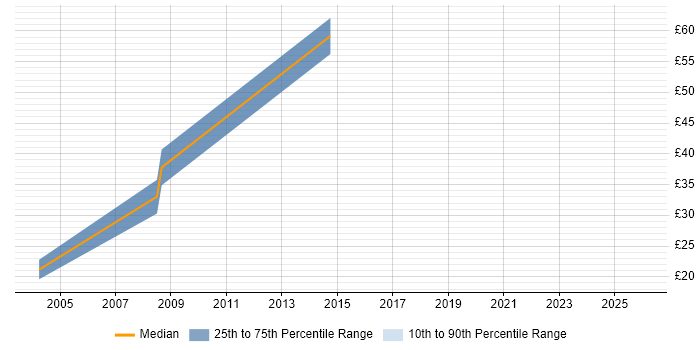 Contractor hourly rate distribution trend for jobs in the East Midlands citing Northgate