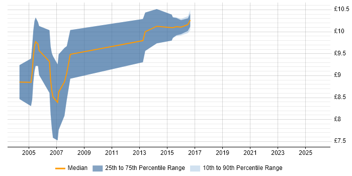 Contractor hourly rate distribution trend for First Line Help Desk Support job vacancies in Nottinghamshire
