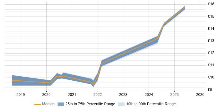 Contractor hourly rate distribution trend for jobs in Nottinghamshire citing Active Listening