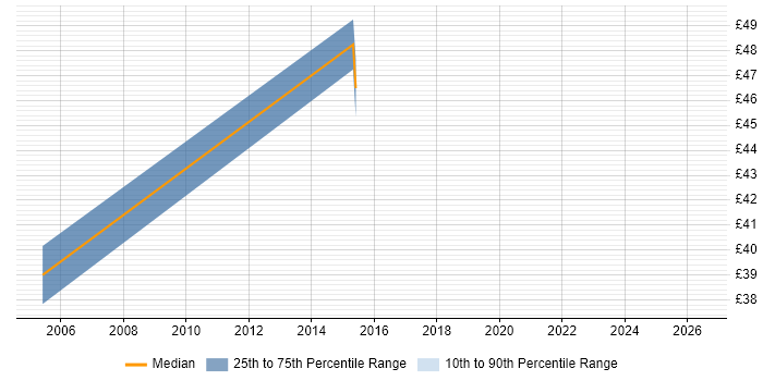 Contractor hourly rate distribution trend for jobs in Nottinghamshire citing AIX