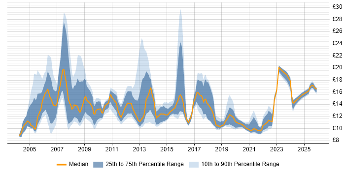 Contractor hourly rate distribution trend for Analyst job vacancies in Nottinghamshire