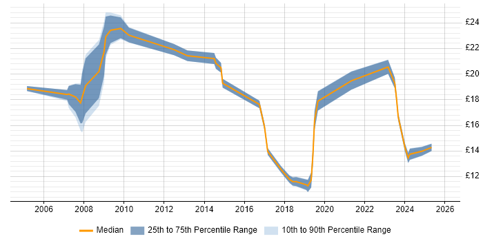 Contractor hourly rate distribution trend for jobs in Nottinghamshire citing Analytical Skills