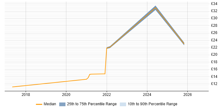 Contractor hourly rate distribution trend for jobs in Nottinghamshire citing Apple iOS