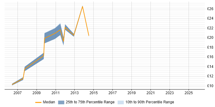 Contractor hourly rate distribution trend for jobs in Nottinghamshire citing Asset Management