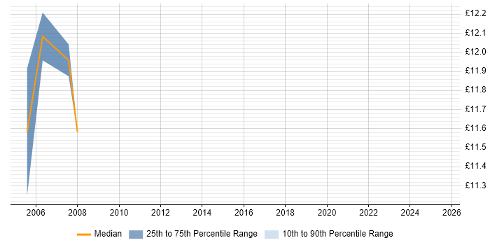Contractor hourly rate distribution trend for ATM Engineer job vacancies in Nottinghamshire Contractor hourly rate distribution trend for ATM Engineer job vacancies in Nottinghamshire