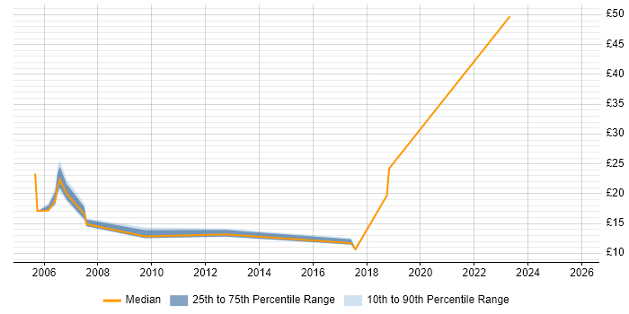 Contractor hourly rate distribution trend for jobs in Nottinghamshire citing Banking