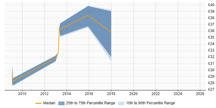 Contractor hourly rate distribution trend for Business Analyst job vacancies in Nottinghamshire