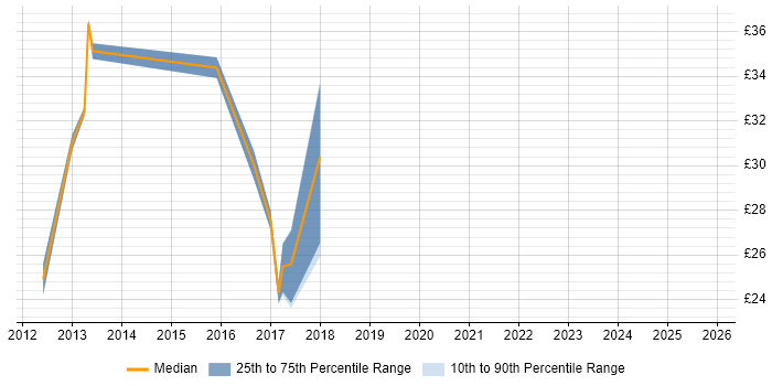 Contractor hourly rate distribution trend for jobs in Nottinghamshire citing Business Case