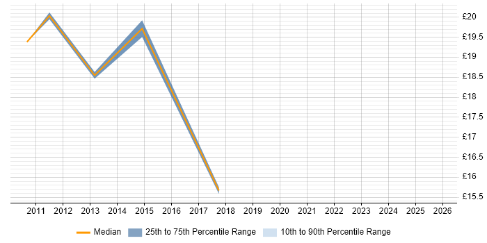 Contractor hourly rate distribution trend for jobs in Nottinghamshire citing Business Continuity