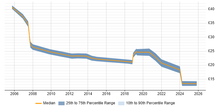 Contractor hourly rate distribution trend for jobs in Nottinghamshire citing Business Intelligence