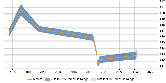 Contractor hourly rate distribution trend for jobs in Nottinghamshire citing Business Strategy