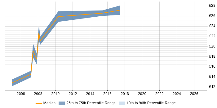 Contractor hourly rate distribution trend for jobs in Nottinghamshire citing CAD