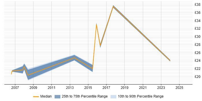Contractor hourly rate distribution trend for jobs in Nottinghamshire citing Change Management