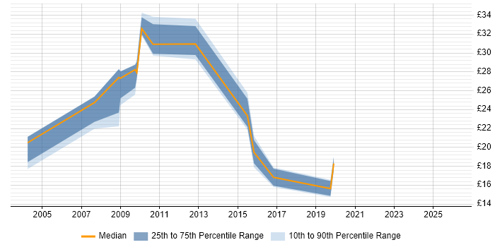 Contractor hourly rate distribution trend for jobs in Nottinghamshire citing CheckPoint