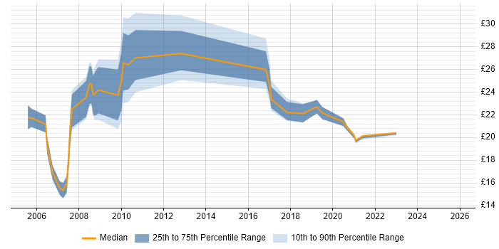Contractor hourly rate distribution trend for jobs in Nottinghamshire citing Cisco Certification