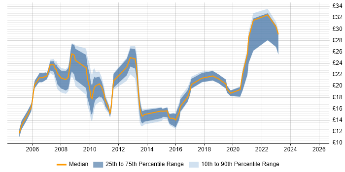 Contractor hourly rate distribution trend for jobs in Nottinghamshire citing Cisco Contractor hourly rate distribution trend for jobs in Nottinghamshire citing Cisco