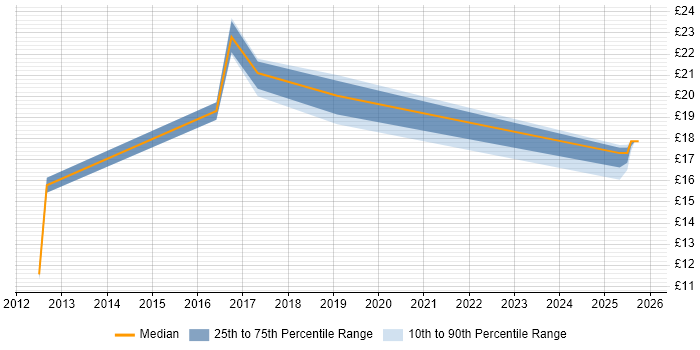 Contractor hourly rate distribution trend for jobs in Nottinghamshire citing Coaching Contractor hourly rate distribution trend for jobs in Nottinghamshire citing Coaching