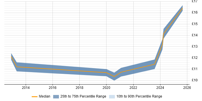 Contractor hourly rate distribution trend for jobs in Nottinghamshire citing Computacenter