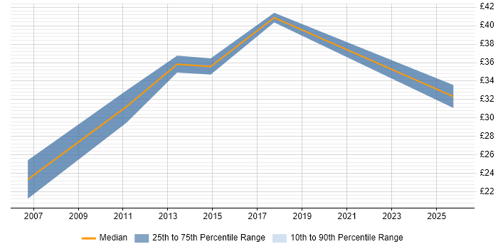 Contractor hourly rate distribution trend for jobs in Nottinghamshire citing Computer Science