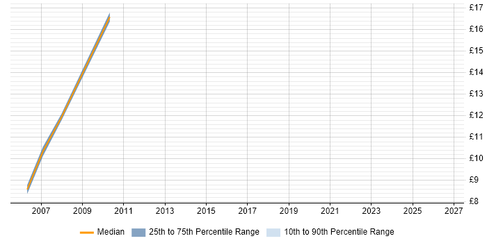 Contractor hourly rate distribution trend for Configuration Engineer job vacancies in Nottinghamshire