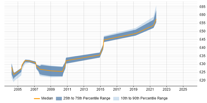 Contractor hourly rate distribution trend for Consultant job vacancies in Nottinghamshire