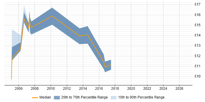 Contractor hourly rate distribution trend for Coordinator job vacancies in Nottinghamshire