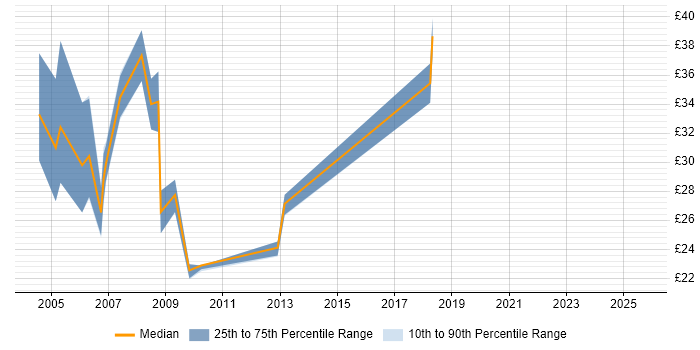 Contractor hourly rate distribution trend for C# Developer job vacancies in Nottinghamshire
