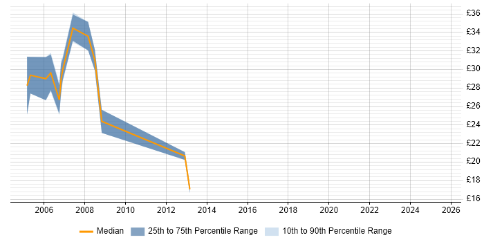 Contractor hourly rate distribution trend for C# .NET Developer job vacancies in Nottinghamshire