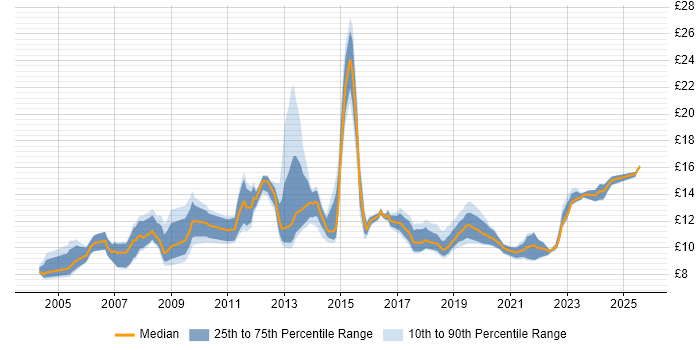 Contractor hourly rate distribution trend for jobs in Nottinghamshire citing Customer Service