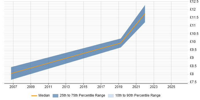 Contractor hourly rate distribution trend for Data Administrator job vacancies in Nottinghamshire