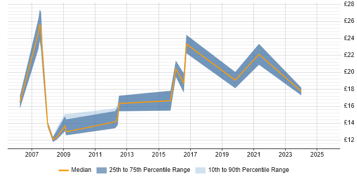 Contractor hourly rate distribution trend for jobs in Nottinghamshire citing Data Analysis