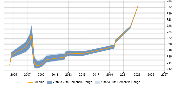 Contractor hourly rate distribution trend for Data Analyst job vacancies in Nottinghamshire