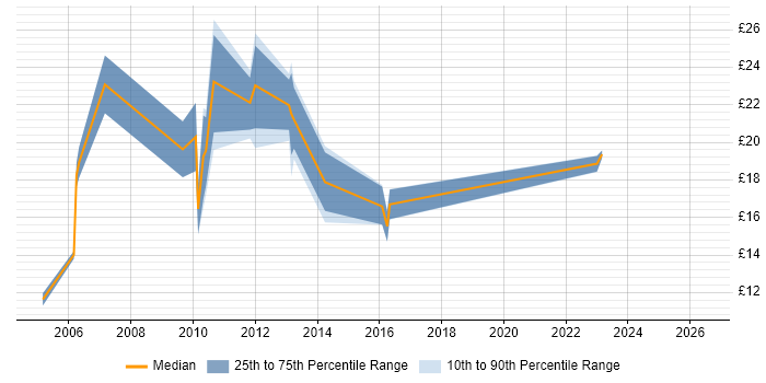 Contractor hourly rate distribution trend for jobs in Nottinghamshire citing Data Centre