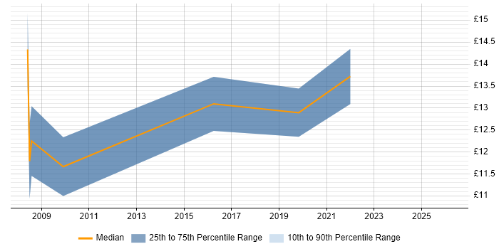 Contractor hourly rate distribution trend for jobs in Nottinghamshire citing Data Cleansing