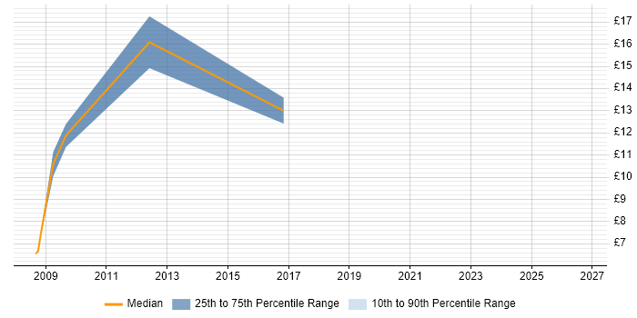 Contractor hourly rate distribution trend for jobs in Nottinghamshire citing Data Protection Act