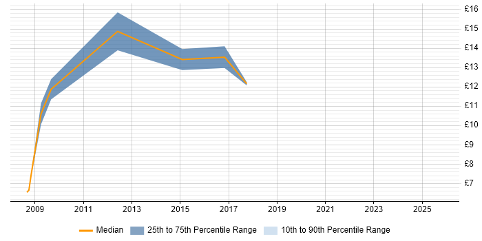 Contractor hourly rate distribution trend for jobs in Nottinghamshire citing Data Protection