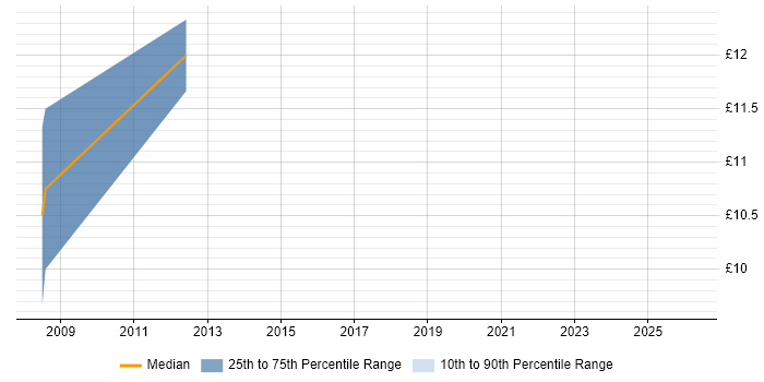 Contractor hourly rate distribution trend for jobs in Nottinghamshire citing Data Validation