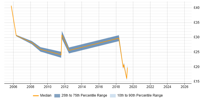 Contractor hourly rate distribution trend for jobs in Nottinghamshire citing Data Warehouse