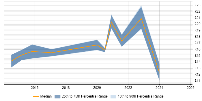 Contractor hourly rate distribution trend for jobs in Nottinghamshire citing DBS Check