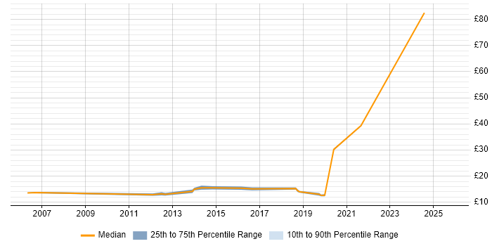 Contractor hourly rate distribution trend for Deployment Engineer job vacancies in Nottinghamshire