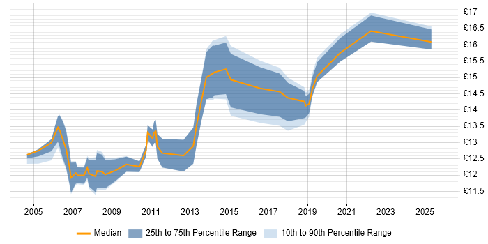 Contractor hourly rate distribution trend for Desktop Engineer job vacancies in Nottinghamshire