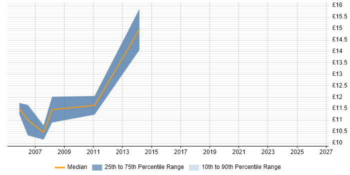 Contractor hourly rate distribution trend for Desktop Rollout Engineer job vacancies in Nottinghamshire