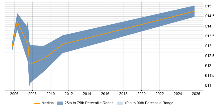 Contractor hourly rate distribution trend for Desktop Support Technician job vacancies in Nottinghamshire