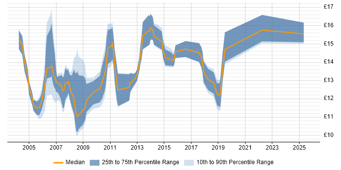 Contractor hourly rate distribution trend for Desktop Support job vacancies in Nottinghamshire Contractor hourly rate distribution trend for Desktop Support job vacancies in Nottinghamshire