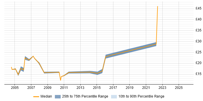 Contractor hourly rate distribution trend for jobs in Nottinghamshire citing DHCP