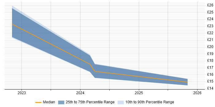 Contractor hourly rate distribution trend for jobs in Nottinghamshire citing Digital Marketing