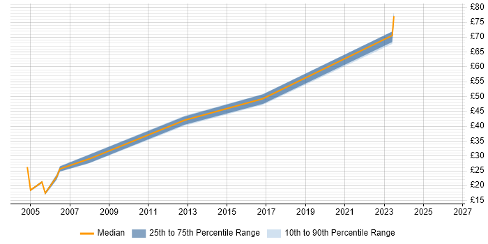 Contractor hourly rate distribution trend for jobs in Nottinghamshire citing Disaster Recovery